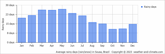Average monthly rainy days in Sousa, Brazil