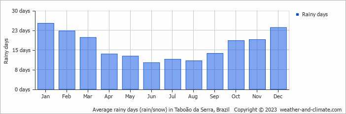 Average monthly rainy days in Taboão da Serra, Brazil