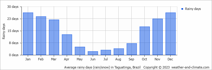 Average monthly rainy days in Taguatinga, Brazil