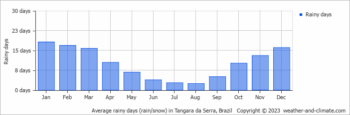 Average monthly rainy days in Tangara da Serra, Brazil