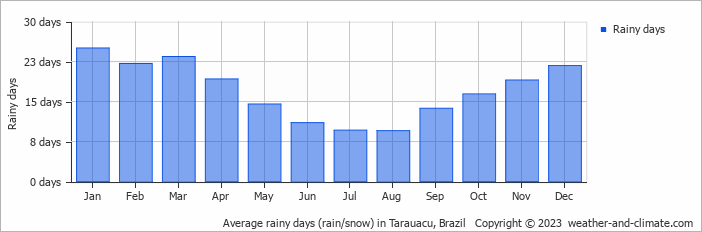Average monthly rainy days in Tarauacu, Brazil