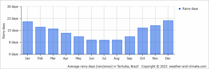 Average monthly rainy days in Tarituba, Brazil