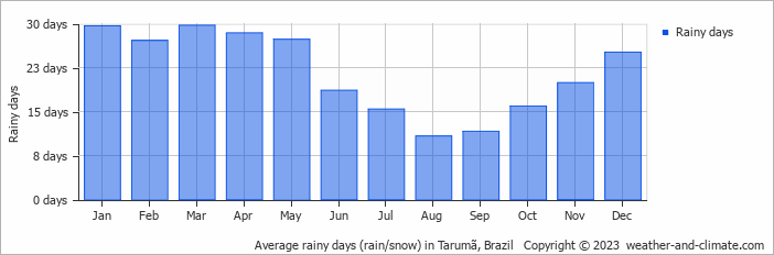 Average monthly rainy days in Tarumã, Brazil