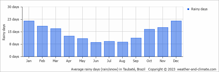 Average monthly rainy days in Taubaté, Brazil