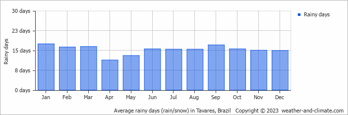 Average monthly rainy days in Tavares, Brazil