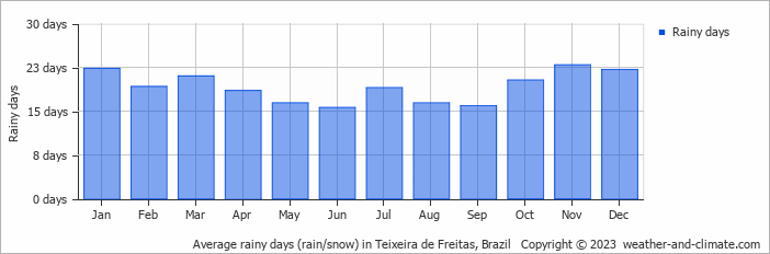 Average monthly rainy days in Teixeira de Freitas, Brazil