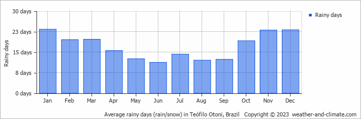 Average monthly rainy days in Teófilo Otoni, Brazil