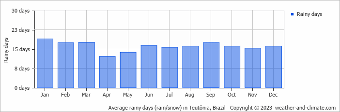 Average monthly rainy days in Teutônia, Brazil