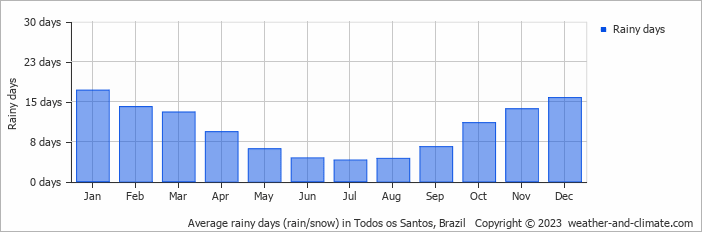 Average monthly rainy days in Todos os Santos, Brazil