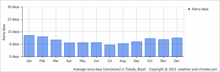 Average monthly rainy days in Toledo, Brazil