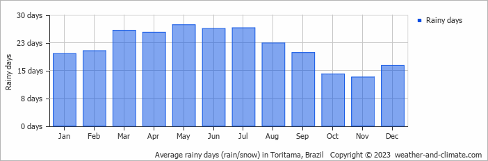 Average monthly rainy days in Toritama, Brazil