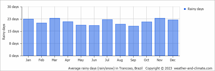 Average monthly rainy days in Trancoso, Brazil