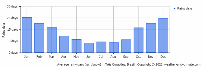 Average monthly rainy days in Três Corações, Brazil