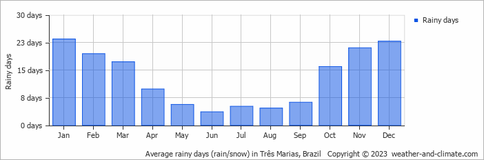 Average monthly rainy days in Três Marias, Brazil