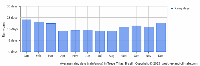 Average monthly rainy days in Treze Tílias, Brazil