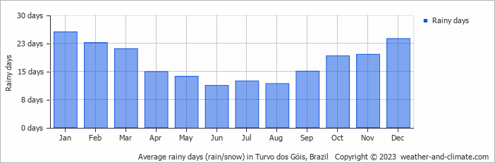 Average monthly rainy days in Turvo dos Góis, Brazil