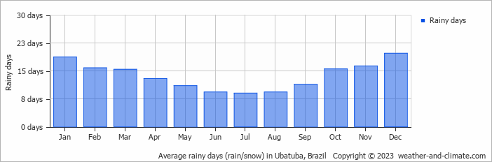 Average monthly rainy days in Ubatuba, Brazil