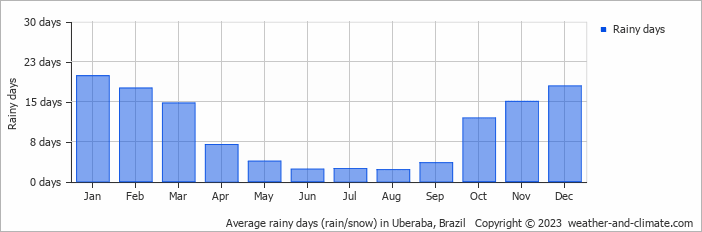 Average monthly rainy days in Uberaba, 