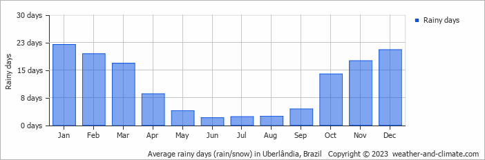 Average monthly rainy days in Uberlândia, Brazil