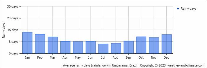 Average monthly rainy days in Umuarama, Brazil