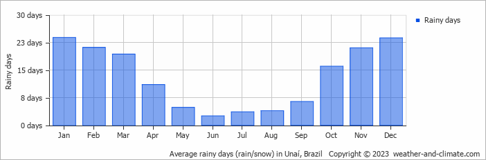 Average monthly rainy days in Unaí, Brazil