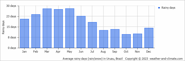 Average monthly rainy days in Uruau, Brazil