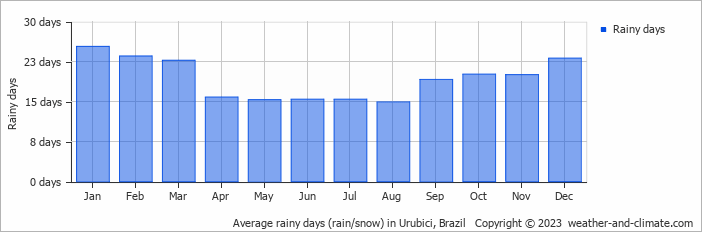 Average monthly rainy days in Urubici, Brazil
