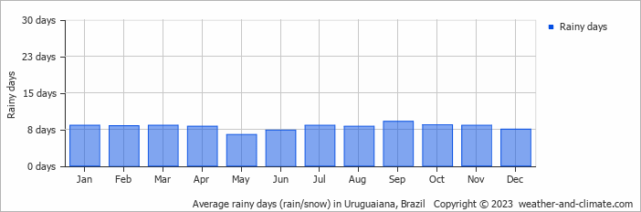 Average monthly rainy days in Uruguaiana, Brazil