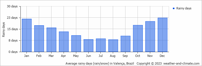 Average monthly rainy days in Valença, Brazil