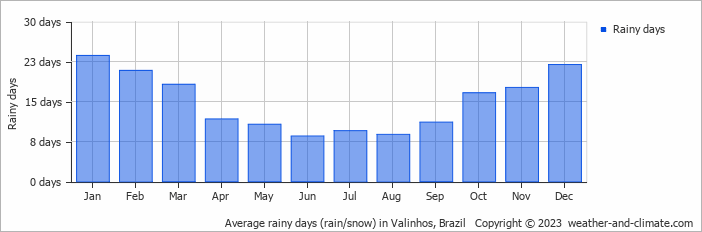 Average monthly rainy days in Valinhos, Brazil