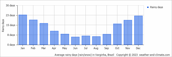 Average monthly rainy days in Varginha, Brazil