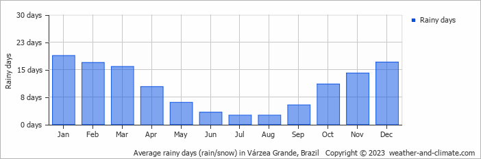 Average monthly rainy days in Várzea Grande, Brazil
