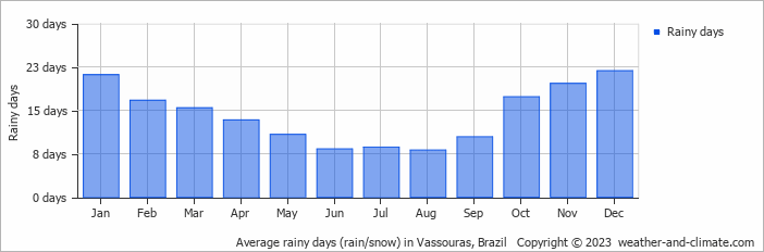 Average monthly rainy days in Vassouras, Brazil