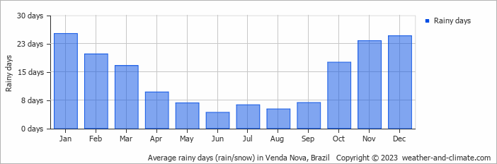Average monthly rainy days in Venda Nova, Brazil