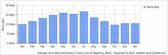 Average monthly rainy days in Vera Cruz de Itaparica, Brazil