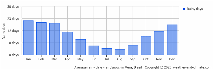 Average monthly rainy days in Vera, 