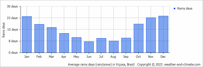 Average monthly rainy days in Viçosa, Brazil