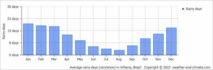 Average monthly rainy days in Vilhena, Brazil