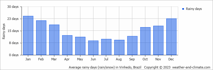 Average monthly rainy days in Vinhedo, Brazil