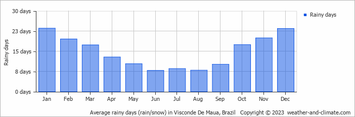 Average monthly rainy days in Visconde De Maua, Brazil