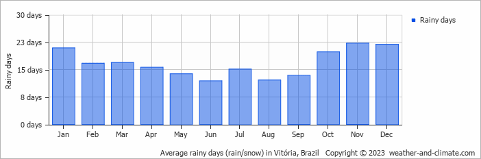 Average rainy days (rain/snow) in Vitória, Brazil   Copyright © 2023  weather-and-climate.com  