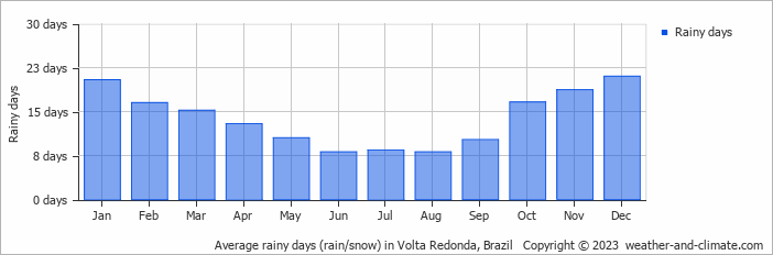 Average monthly rainy days in Volta Redonda, Brazil