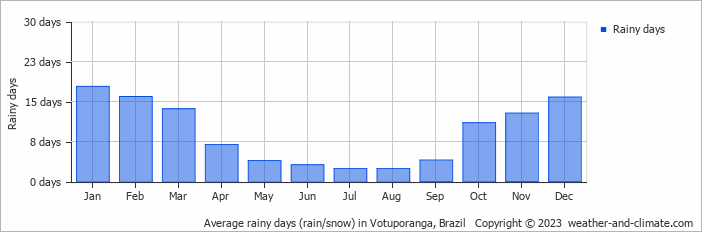 Average monthly rainy days in Votuporanga, Brazil