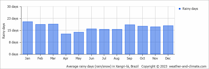 Average monthly rainy days in Xangri-lá, Brazil