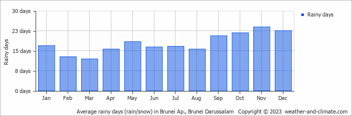 Average monthly rainy days in Brunei Ap., Brunei Darussalam