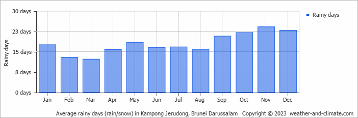 Average monthly rainy days in Kampong Jerudong, Brunei Darussalam