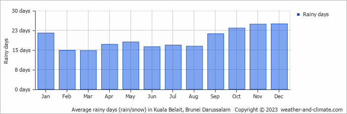 Average monthly rainy days in Kuala Belait, Brunei Darussalam