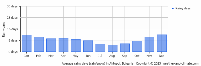 Average rainy days (rain/snow) in Burgas, Bulgaria   Copyright © 2023  weather-and-climate.com  