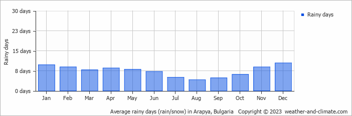 Average monthly rainy days in Arapya, Bulgaria