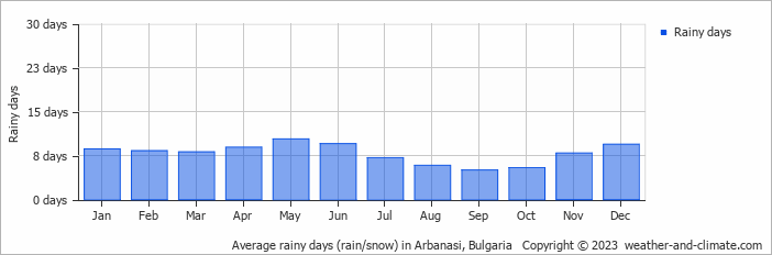 Average monthly rainy days in Arbanasi, Bulgaria